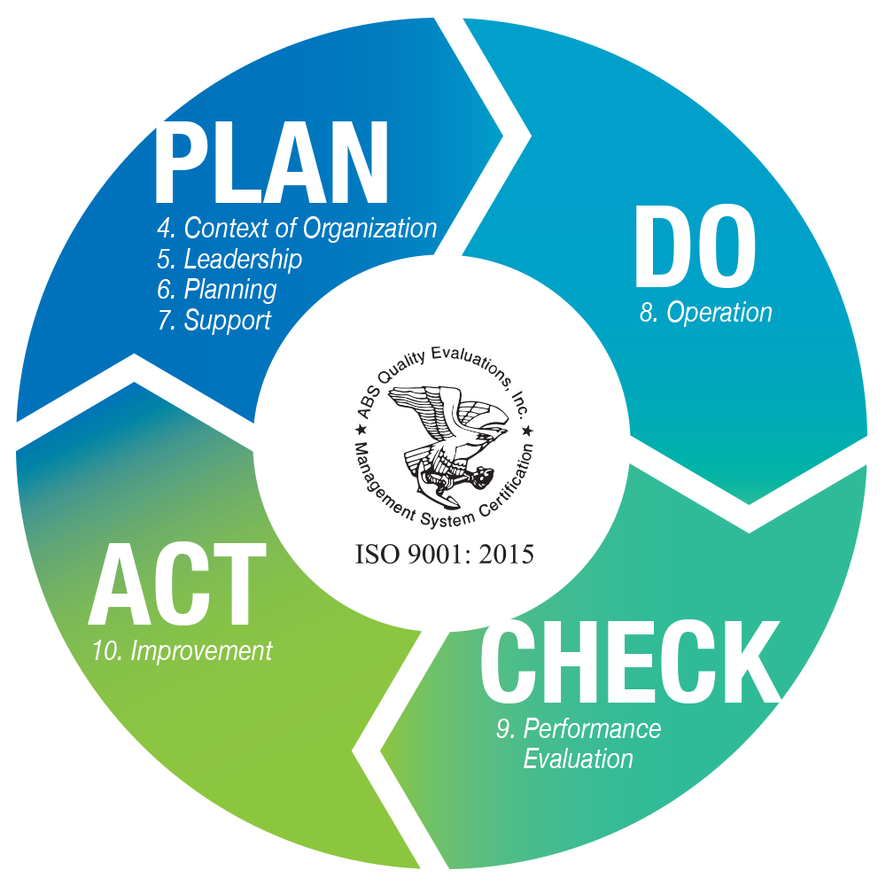 Graphic representing the four-stage PDCA (plan, do, check, act) cycle and where each clause of ISO 9001:2015 falls in the cycle